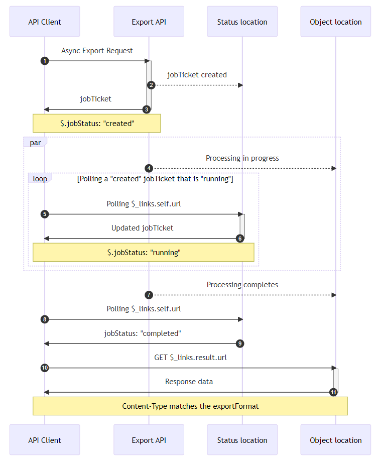 Asynchronous Invocation details | API Documentation