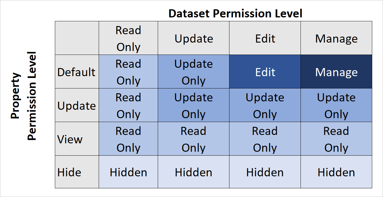 Permissions | Orgvue Settings User Guide